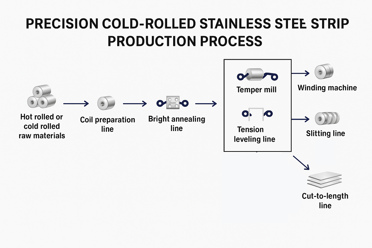 Process-flow-of-precision-cold-rolled-stainless-steel-sheet-and-strip